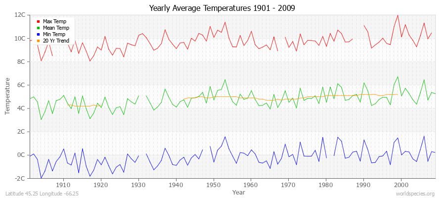 Yearly Average Temperatures 2010 - 2009 (Metric) Latitude 45.25 Longitude -66.25