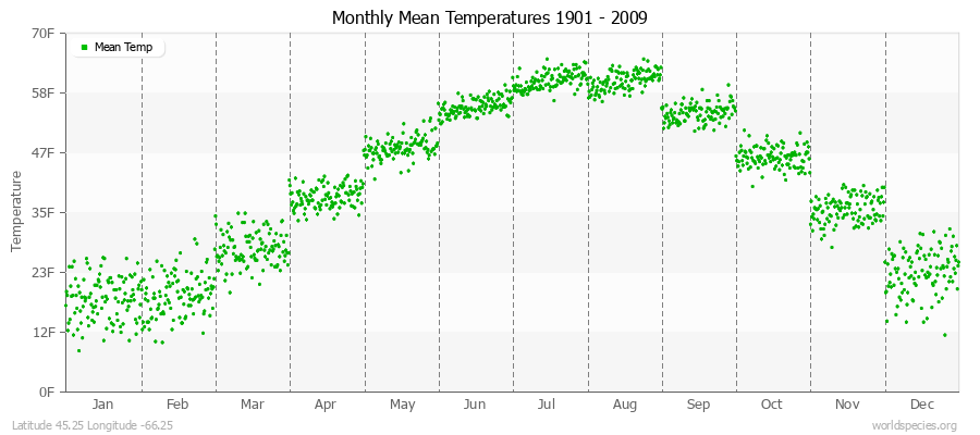 Monthly Mean Temperatures 1901 - 2009 (English) Latitude 45.25 Longitude -66.25