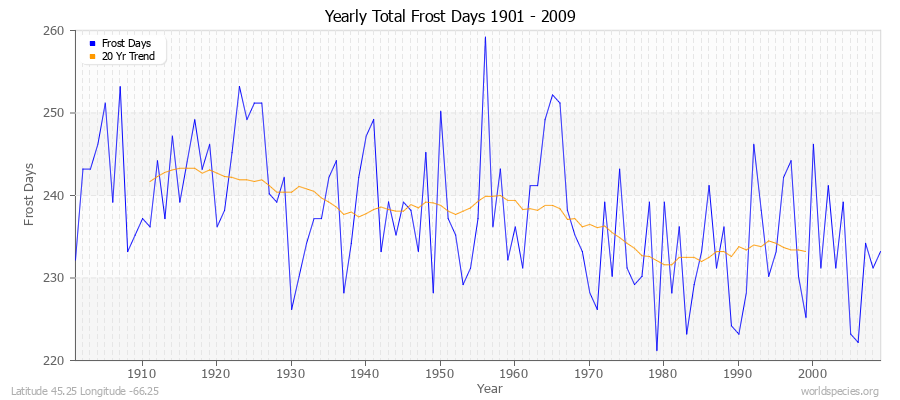 Yearly Total Frost Days 1901 - 2009 Latitude 45.25 Longitude -66.25