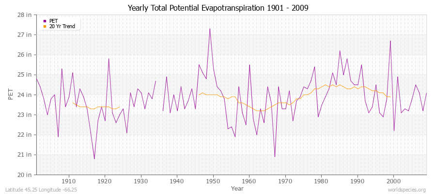 Yearly Total Potential Evapotranspiration 1901 - 2009 (English) Latitude 45.25 Longitude -66.25