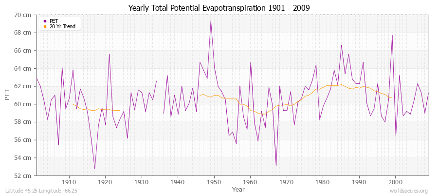 Yearly Total Potential Evapotranspiration 1901 - 2009 (Metric) Latitude 45.25 Longitude -66.25