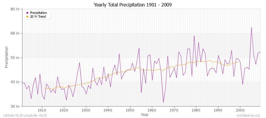 Yearly Total Precipitation 1901 - 2009 (English) Latitude 45.25 Longitude -66.25