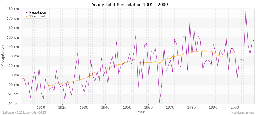 Yearly Total Precipitation 1901 - 2009 (Metric) Latitude 45.25 Longitude -66.25