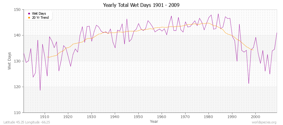 Yearly Total Wet Days 1901 - 2009 Latitude 45.25 Longitude -66.25