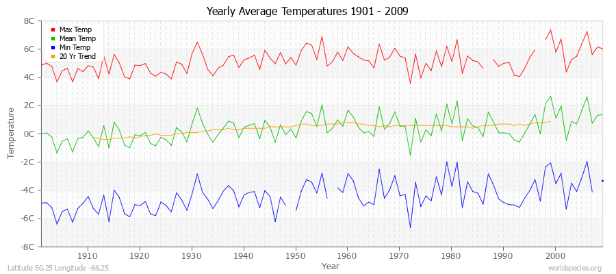 Yearly Average Temperatures 2010 - 2009 (Metric) Latitude 50.25 Longitude -66.25