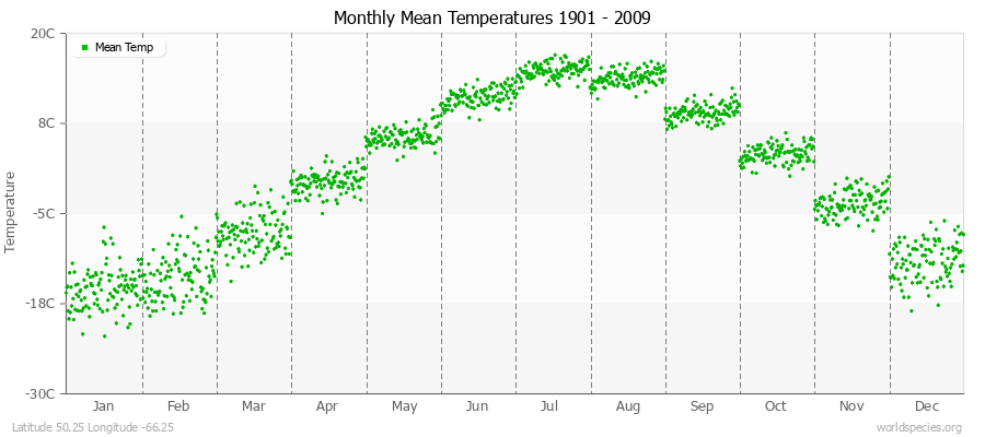 Monthly Mean Temperatures 1901 - 2009 (Metric) Latitude 50.25 Longitude -66.25