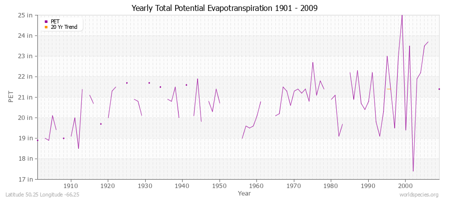 Yearly Total Potential Evapotranspiration 1901 - 2009 (English) Latitude 50.25 Longitude -66.25