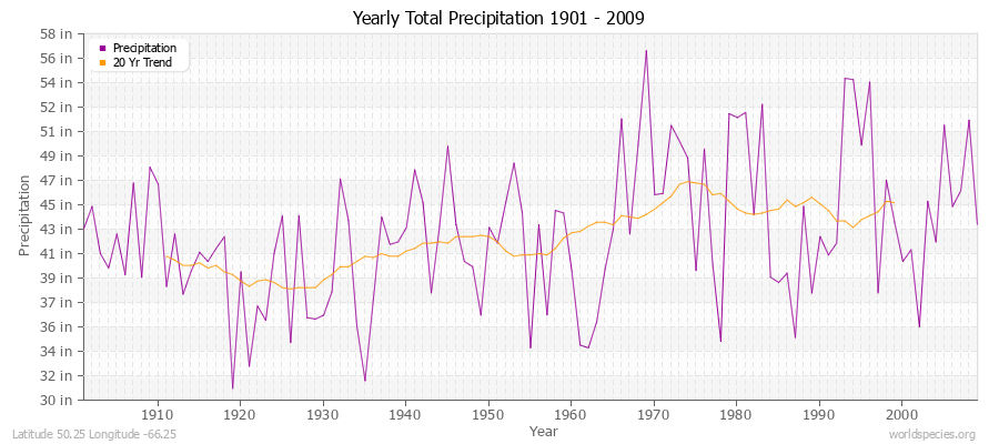 Yearly Total Precipitation 1901 - 2009 (English) Latitude 50.25 Longitude -66.25