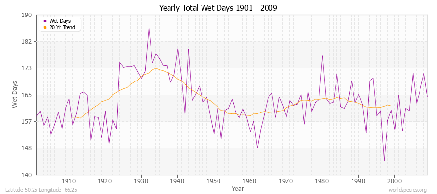 Yearly Total Wet Days 1901 - 2009 Latitude 50.25 Longitude -66.25