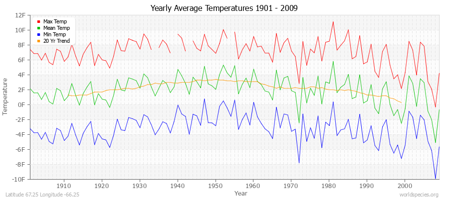 Yearly Average Temperatures 2010 - 2009 (English) Latitude 67.25 Longitude -66.25