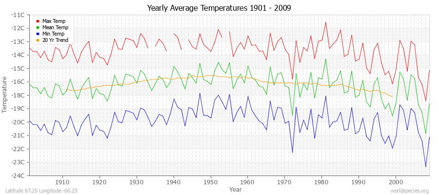 Yearly Average Temperatures 2010 - 2009 (Metric) Latitude 67.25 Longitude -66.25