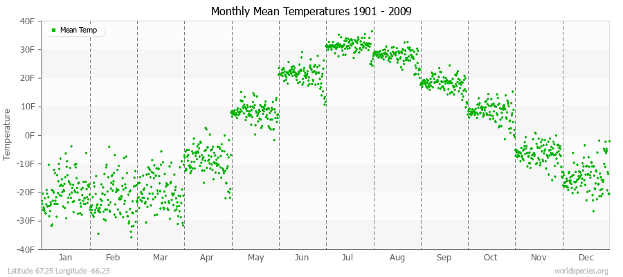 Monthly Mean Temperatures 1901 - 2009 (English) Latitude 67.25 Longitude -66.25