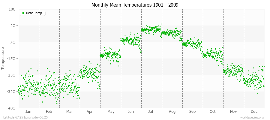 Monthly Mean Temperatures 1901 - 2009 (Metric) Latitude 67.25 Longitude -66.25