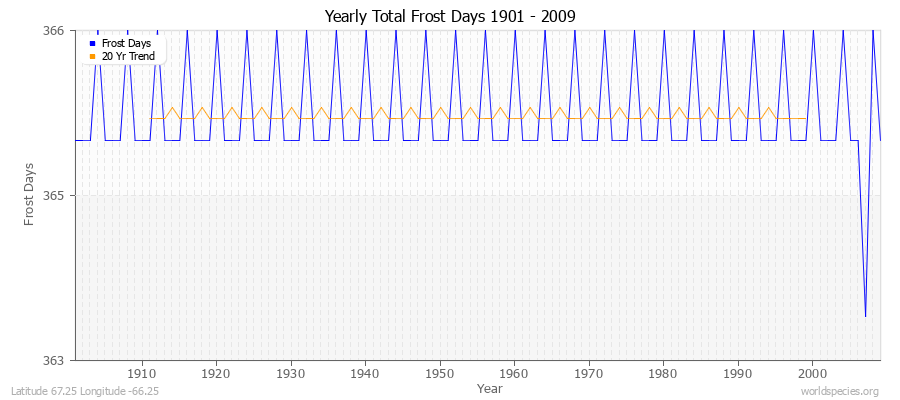 Yearly Total Frost Days 1901 - 2009 Latitude 67.25 Longitude -66.25