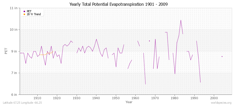 Yearly Total Potential Evapotranspiration 1901 - 2009 (English) Latitude 67.25 Longitude -66.25