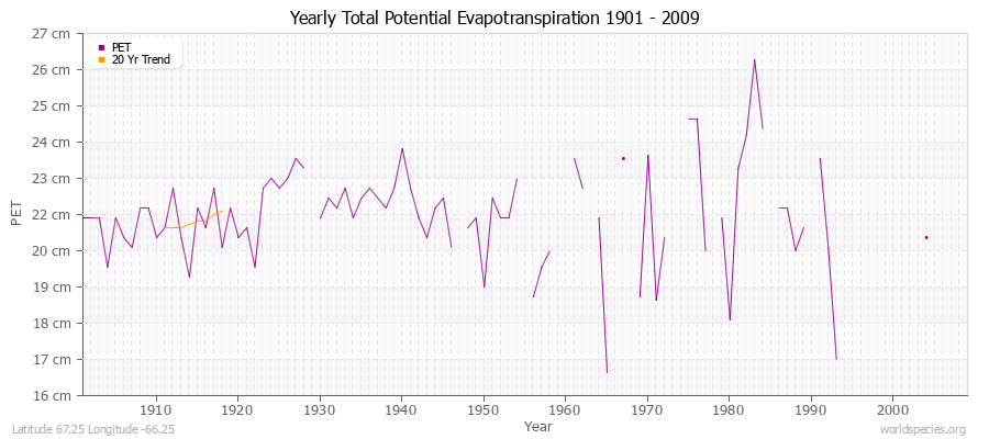 Yearly Total Potential Evapotranspiration 1901 - 2009 (Metric) Latitude 67.25 Longitude -66.25