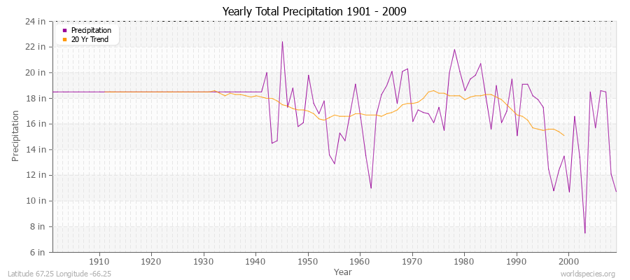 Yearly Total Precipitation 1901 - 2009 (English) Latitude 67.25 Longitude -66.25