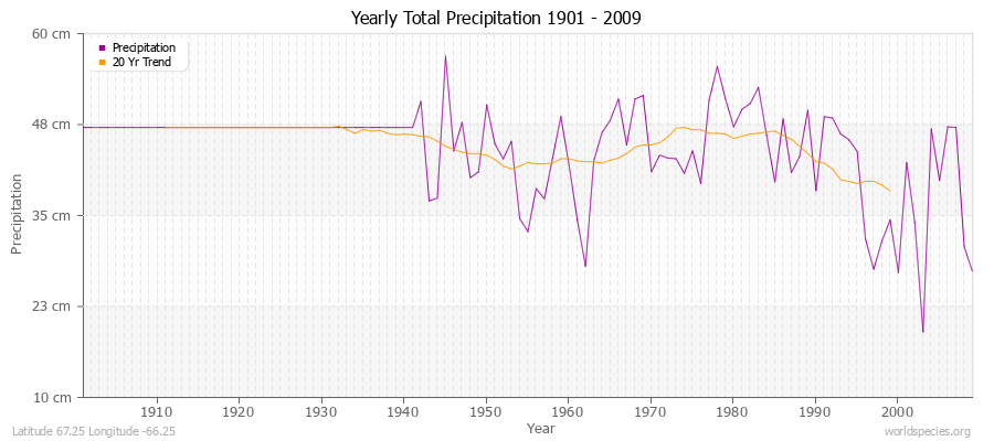 Yearly Total Precipitation 1901 - 2009 (Metric) Latitude 67.25 Longitude -66.25