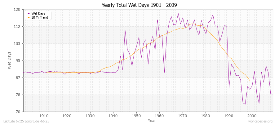 Yearly Total Wet Days 1901 - 2009 Latitude 67.25 Longitude -66.25