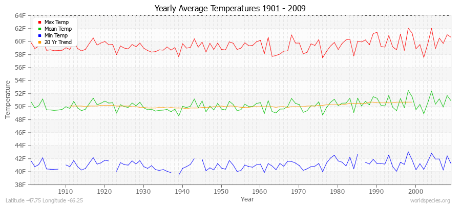 Yearly Average Temperatures 2010 - 2009 (English) Latitude -47.75 Longitude -66.25