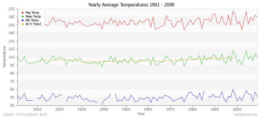 Yearly Average Temperatures 2010 - 2009 (Metric) Latitude -47.75 Longitude -66.25