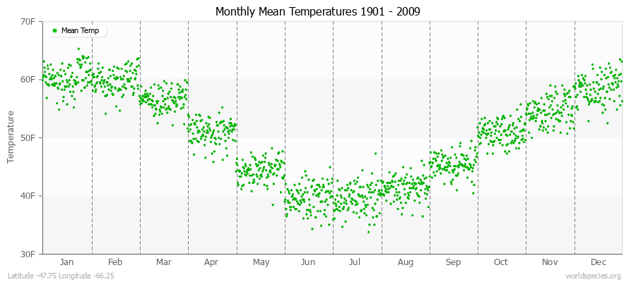 Monthly Mean Temperatures 1901 - 2009 (English) Latitude -47.75 Longitude -66.25