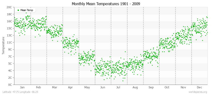 Monthly Mean Temperatures 1901 - 2009 (Metric) Latitude -47.75 Longitude -66.25