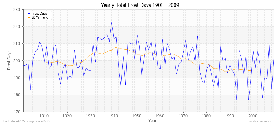 Yearly Total Frost Days 1901 - 2009 Latitude -47.75 Longitude -66.25