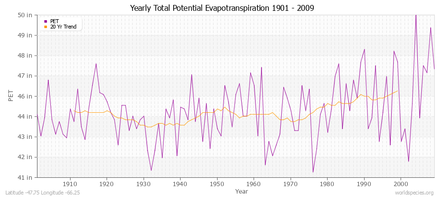 Yearly Total Potential Evapotranspiration 1901 - 2009 (English) Latitude -47.75 Longitude -66.25