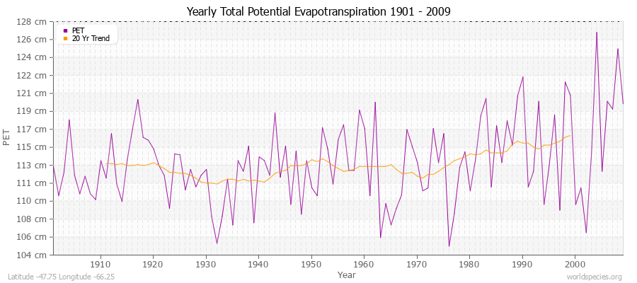 Yearly Total Potential Evapotranspiration 1901 - 2009 (Metric) Latitude -47.75 Longitude -66.25