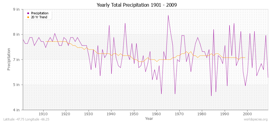 Yearly Total Precipitation 1901 - 2009 (English) Latitude -47.75 Longitude -66.25