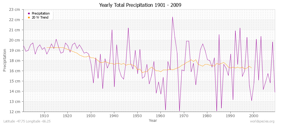 Yearly Total Precipitation 1901 - 2009 (Metric) Latitude -47.75 Longitude -66.25