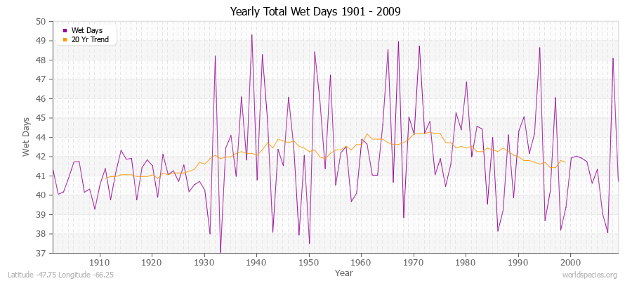 Yearly Total Wet Days 1901 - 2009 Latitude -47.75 Longitude -66.25