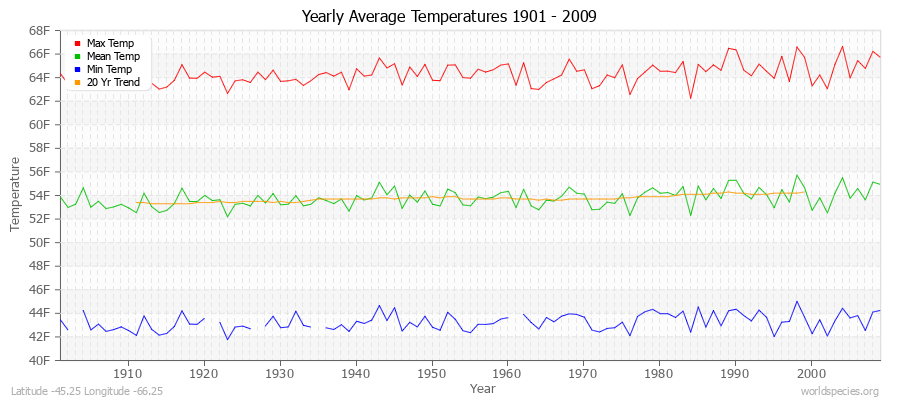 Yearly Average Temperatures 2010 - 2009 (English) Latitude -45.25 Longitude -66.25