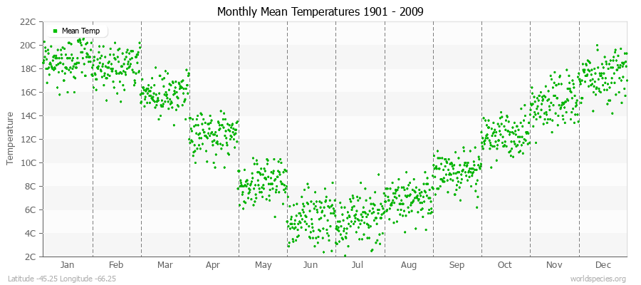 Monthly Mean Temperatures 1901 - 2009 (Metric) Latitude -45.25 Longitude -66.25