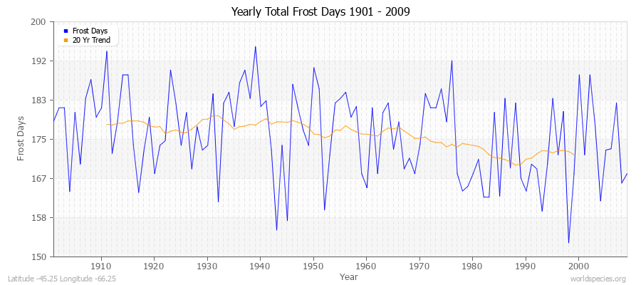 Yearly Total Frost Days 1901 - 2009 Latitude -45.25 Longitude -66.25