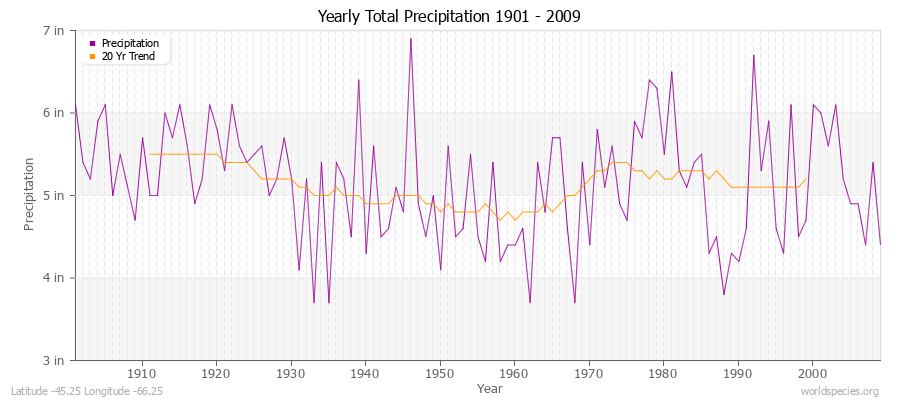 Yearly Total Precipitation 1901 - 2009 (English) Latitude -45.25 Longitude -66.25