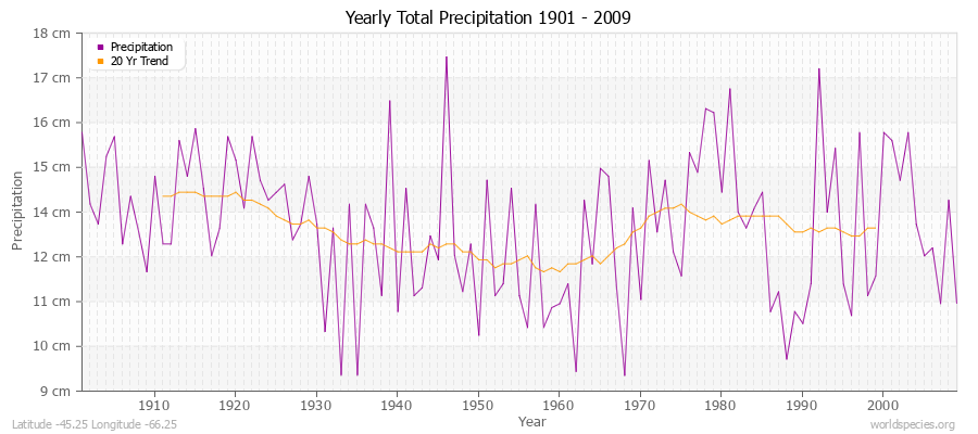 Yearly Total Precipitation 1901 - 2009 (Metric) Latitude -45.25 Longitude -66.25