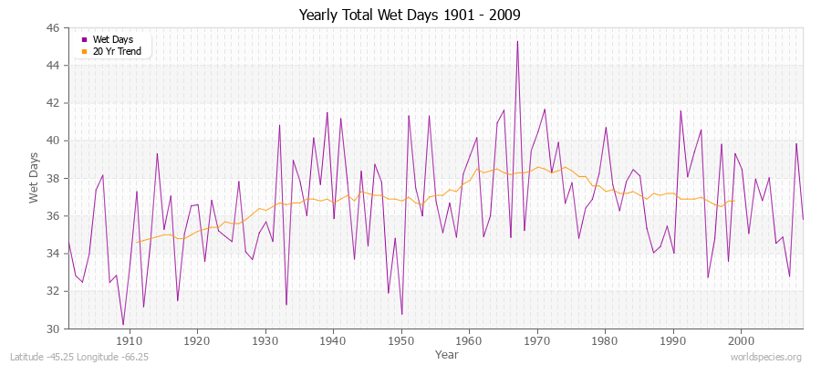 Yearly Total Wet Days 1901 - 2009 Latitude -45.25 Longitude -66.25