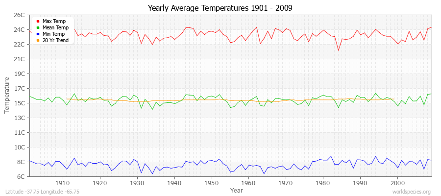 Yearly Average Temperatures 2010 - 2009 (Metric) Latitude -37.75 Longitude -65.75