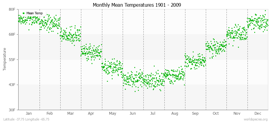 Monthly Mean Temperatures 1901 - 2009 (English) Latitude -37.75 Longitude -65.75