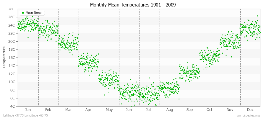 Monthly Mean Temperatures 1901 - 2009 (Metric) Latitude -37.75 Longitude -65.75