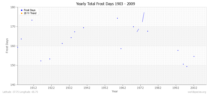 Yearly Total Frost Days 1903 - 2009 Latitude -37.75 Longitude -65.75