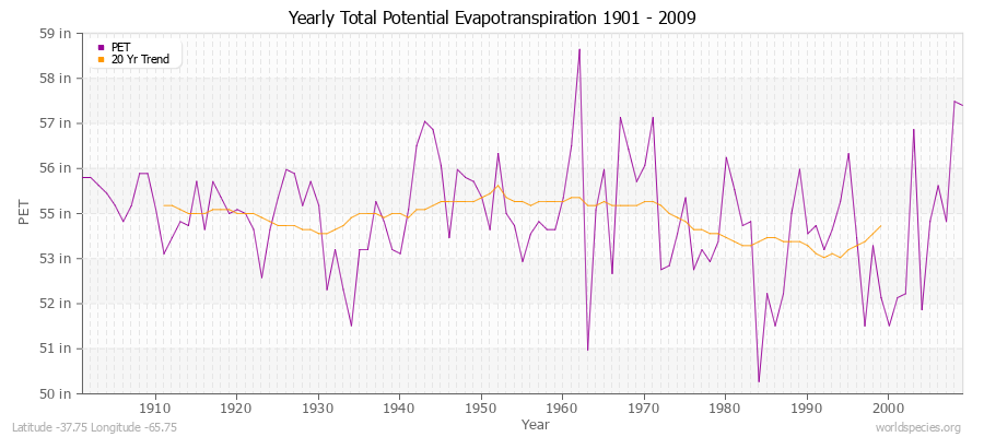 Yearly Total Potential Evapotranspiration 1901 - 2009 (English) Latitude -37.75 Longitude -65.75