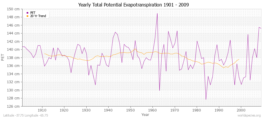 Yearly Total Potential Evapotranspiration 1901 - 2009 (Metric) Latitude -37.75 Longitude -65.75