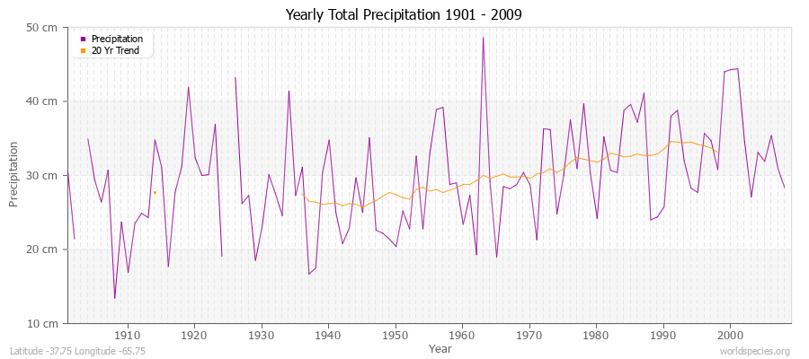 Yearly Total Precipitation 1901 - 2009 (Metric) Latitude -37.75 Longitude -65.75