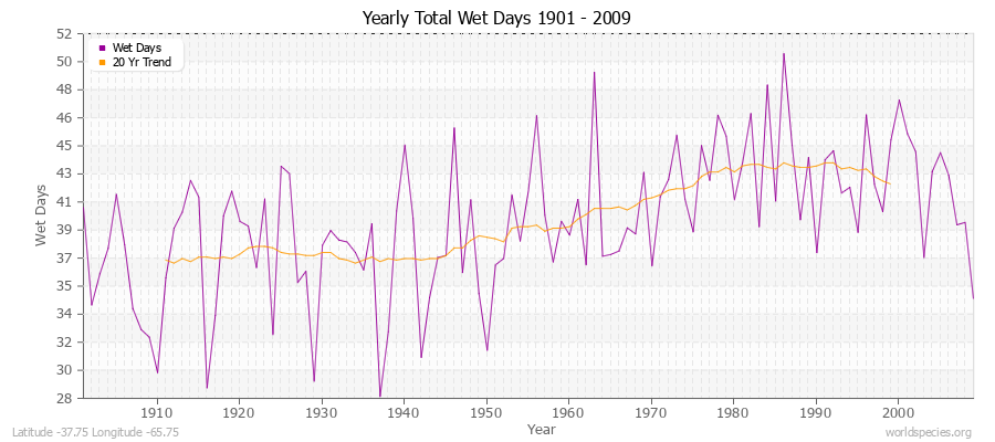 Yearly Total Wet Days 1901 - 2009 Latitude -37.75 Longitude -65.75