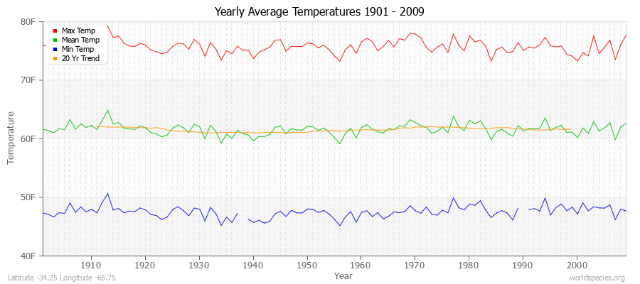 Yearly Average Temperatures 2010 - 2009 (English) Latitude -34.25 Longitude -65.75