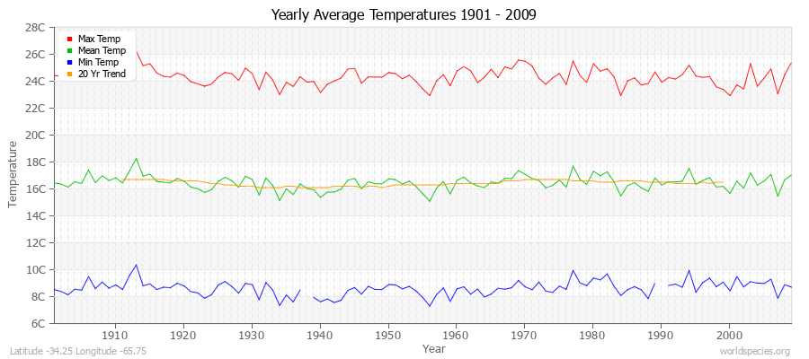 Yearly Average Temperatures 2010 - 2009 (Metric) Latitude -34.25 Longitude -65.75