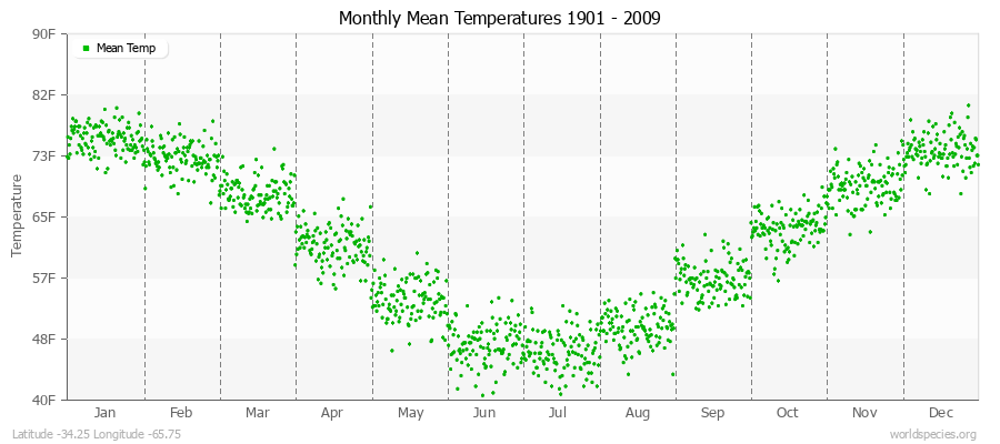 Monthly Mean Temperatures 1901 - 2009 (English) Latitude -34.25 Longitude -65.75